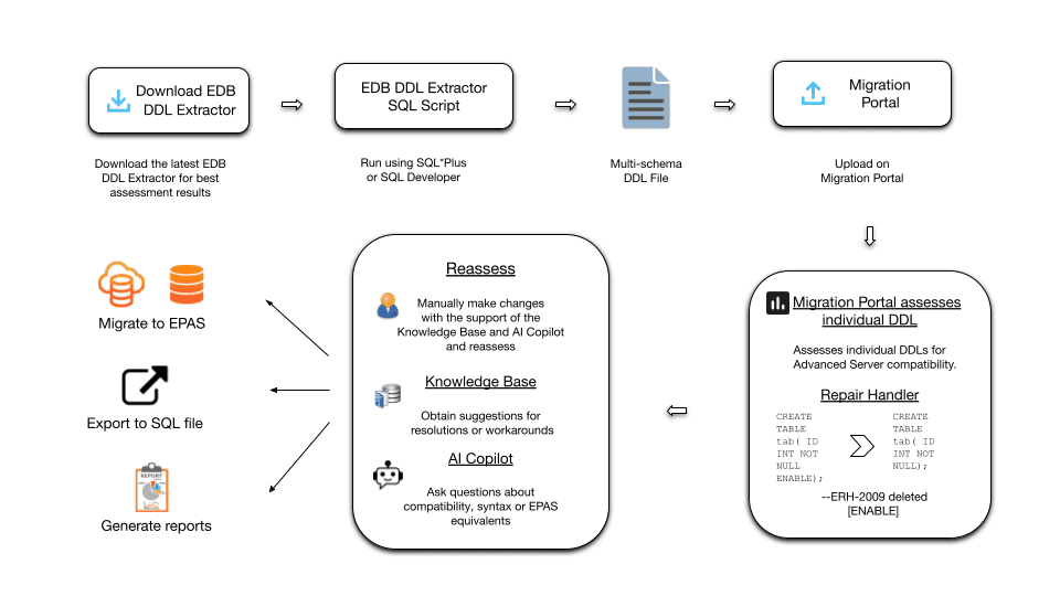 The assessment and migration process